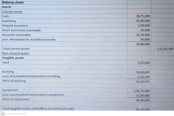 Balance sheet Assets Current assets Cash Inventory Prepaid insurance Short-term note receivable Accounts receivable Less: All