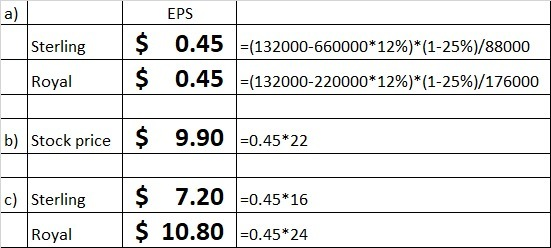 a) Sterling $ $ EPS 0.45 =(132000-660000*12%)*(1-25%)/88000 0.45 =(132000-220000*12%)*(1-25%)/176000 Royal b) Stock price $ 9