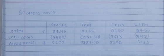 (9) Gross profit: L sales Less: COGIS Gooss profit Speafic s 87 SOU (3550) $ 5200 Aug 8750 3562.50 5187-50 FIFO 8750 (3510) 5