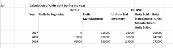 Calculation of Units Sold During the year INPUT OUTPUT Year Units in Beginning Units Units in End Units Sold = Units Manufact