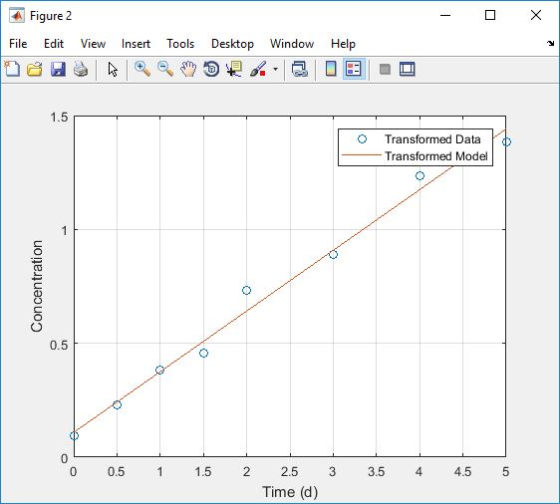 - O X Figure 2 File Edit View Insert Tools Desktop Window Help o Transformed Data - Transformed Model Concentration 0 0.5 1 1
