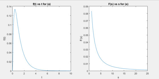 f(t) vs t for (a) F(s) vs s for (a) 0.14 0.09 0.12 0.07 0.06 0.05 F(s) 0.04 0.02 0.01 0 2 4 6 8 10 do 5 10 15 20 25 S