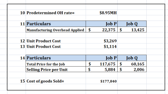 10 Predetermined OH rate= $8.95MH 11 Particulars Manufacturing Overhead Applied $ Job P 22,375 $ JobQ 13,425 12 Unit Product