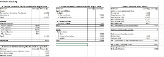 Bronco Consulting 1. Income Statement for the month ended Au 3. Balance Sheet for the month ended August 2018 t 2018 Amount (