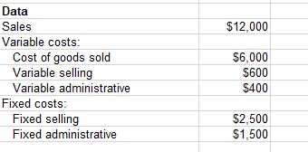Sales Variable costs: $12,000 Cost of goods sold Variable selling Variable administrative $6,000 $600 $400 Fixed costs: Fixed selling Fixed administrative $2,500 $1,500