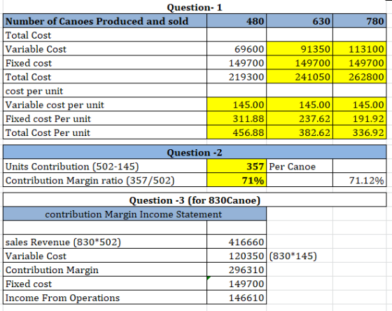 480 630 Question-1 Number of Canoes Produced and sold Total Cost Variable Cost Fixed cost Total Cost cost per unit Variable c
