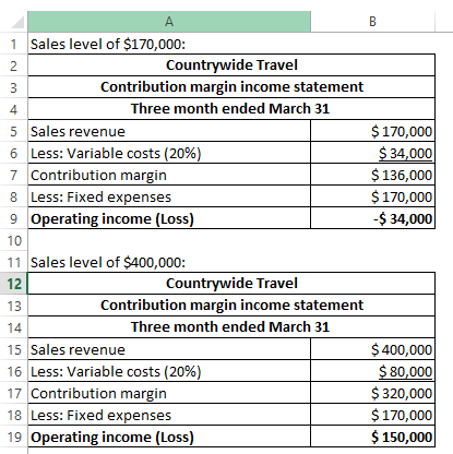 Α 1 Sales level of $170,000: Countrywide Travel 3 Contribution margin income statement 4 Three month ended March 31 5 Sales r