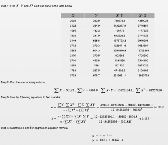 Step 1: Find X .Y and X2 as it was done in the table below 4389025 9746884 1177225 3744225 9916201 7683984 15705369 4708900 7
