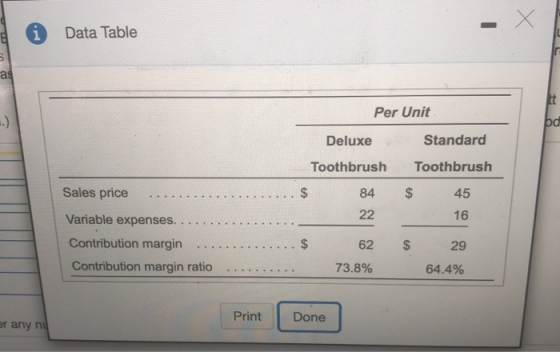 A Data Table Per Unit Deluxe Toothbrush Sales price 84 Variable expenses....... 22 Contribution margin .... ............$ 62