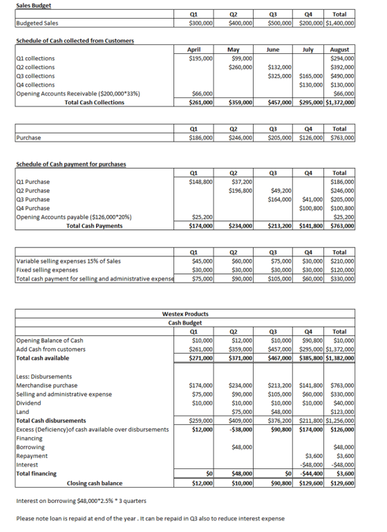 Sales Budget Q1 $300,000 Q2 $400,000 Q3 $500,000 Q4 Total $200,000 $1,400,000 Budgeted Sales Schedule of Cash collected from