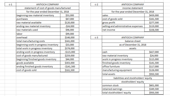 ANTIOCH COMPANY income statement for the year ended December 31, 2018 sales $439,000 cost of goods sold $161,500 gross profit