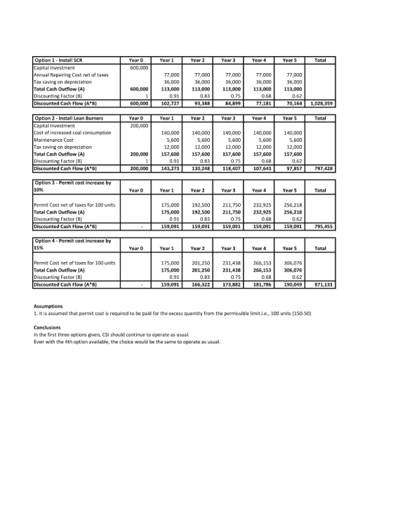 Year 1 Year 2 Year 3 Year 4 Year 5 Total Year 0 600,000 Option 1 - Install SCR Capital Investment Annual Repairing Cost net o