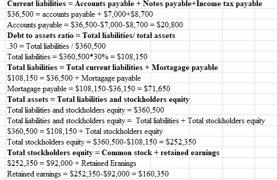 Current liabilities = Accounts payable + Notes payable+Income tax payable $36,500 = accounts payable + $7,000+$8,700 Accounts