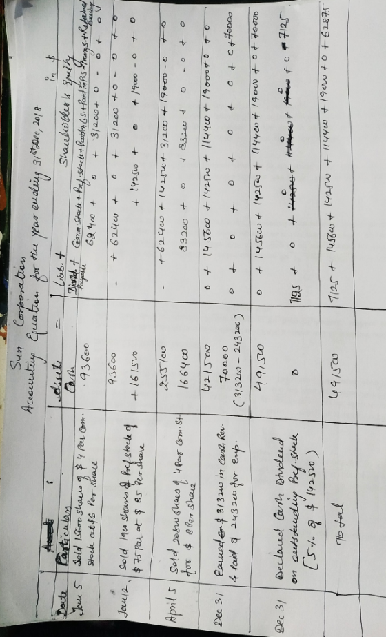 in & Sun Corporation Accounting Equation for the year ending 318 Dec, 2018 Date Tassets Liab. + Particulass Shareludesk Equit