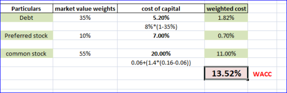 Particulars Debt market value weights 35% weighted cost 1.82% cost of capital 5.20% 8%*(1-35%) 7.00% Preferred stock 10% 0.70