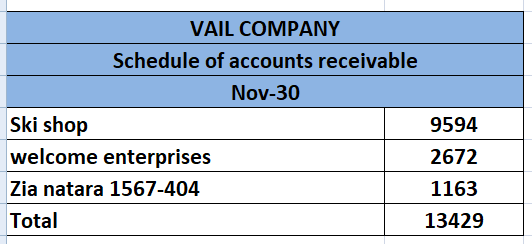 VAIL COMPANY Schedule of accounts receivable Nov-30 Ski shop 9594 welcome enterprises 2672 Zia natara 1567-404 1163 Total 134