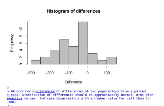 Histogram of differences 12 贮 しす- 300 -200 -100 0 100 Differencee 2 > ## concl suioni Histogram of differences of two populations from a paired にtest. Distribution of differences should be approximately normal. Bins with negative values indicate observations with a higher value for call than for Tone.
