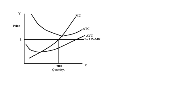 MC Price ATC AVC P=AR=MR - 2000 Quantity.