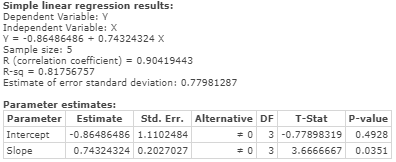 Simple linear regression results: Dependent Variable: Y Independent Variable: X Y = -0.86486486 -0.74324324 X Sample size: 5