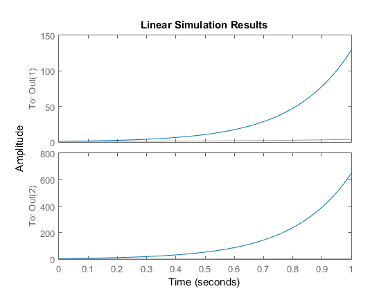 Linear Simulation Results 150 100 To: Out(1) 50 Amplitude 0 800 600 To: Out(2) 400 200 0 0 0.1 0.2 0.3 0.7 0.8 0.9 1 0.4 0.5