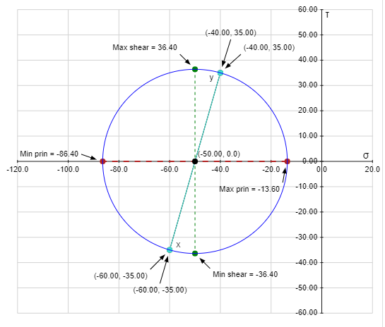 60.00 T (-40.00, 35.00) 50.00 Max shear 36.40 -40.00, 35.00) 40.00 y 30.00 20.00 10.00 -50.00, 0.0) Min prin -86.40 0.00 00 -