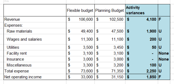 the Activity Flexible budget Planning Budget variances $ 106,600 $ 102,500 $ 4,100 F Revenue Expenses: Raw materials Wages an