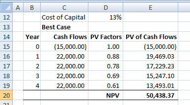 ABC Cost of Capital 13% Best Case Year Cash Flows PV Factors PV of Cash Flows (15,000.00) 1.00 (15,000.00) 22,000.00 0.88 19,