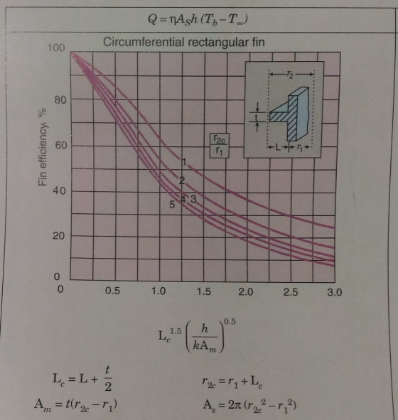 Q=nAsh (T, - T) Circumferential rectangular fin 100 80 2c 60 0. 1.0 0.5 1.5 2.0 2.5 3.0 0.5 1.5 L. kA, m. L = L + T2 =r1+L, A