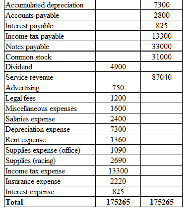 Accumulated depreciation Accounts payable Interest payable Income tax payable Notes payable Common stock Dividend Service rev