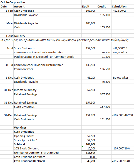Credit Oriole Corporation Date Account 1-Feb Cash Dividends Dividends Payable Debit 105,000 Calculation =52,500*2 105,000 105