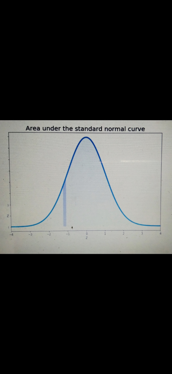 Area under the standard normal curve LA Z NO