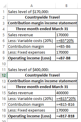 1 Sales level of $170,000: 2 Countrywide Travel 3 Contribution margin income statement 4 Three month ended March 31 5 Sales r