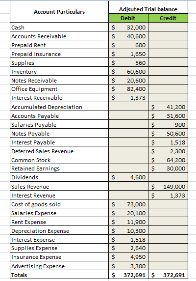 Account Particulars UUUUUUUUU Cash Accounts Receivable Prepaid Rent Prepaid Insurance Supplies Inventory Notes Receivable Off