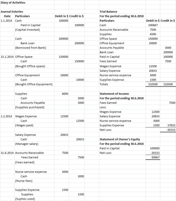 Diary of Activities Journal Enteries Date Particulars 1.1.201x Cash Paid in Capital (Capital Invested) Debit in $ Credit in $