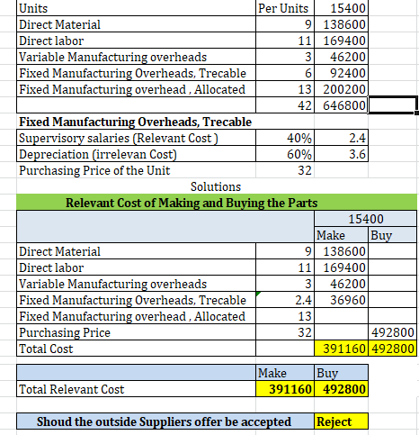 32 Units Per Units 15400 Direct Material 138600 Direct labor 11 169400 Variable Manufacturing overheads 3 46200 Fixed Manufac