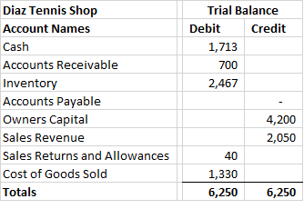 Trial Balance Debit Credit 1,713 700 2,467 Diaz Tennis Shop Account Names Cash Accounts Receivable Inventory Accounts Payable