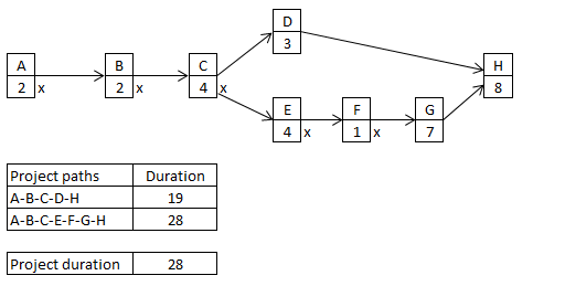 D 3 A H B 2 x 21X 4 x 8 E F G 4 x 11 7 Duration Project paths |A-B-C-D-H | A-B-C-E-F-G-H 19 28 Project duration 28