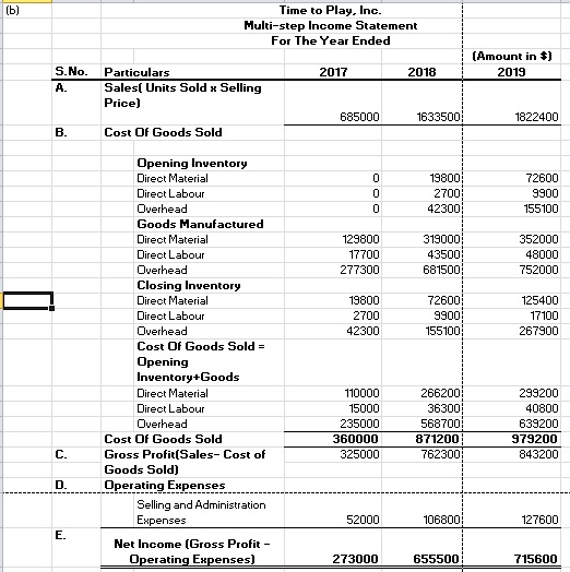 Time to Play, Inc. Multi-step Income Statement For The Year Ended (Amount in $) 2019 2017 2018 S.No. A. Particulars Sales( Un