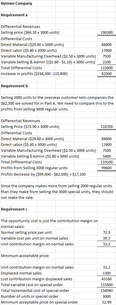 Bytown Company Requirement a Differential Revenues Selling price ($66.10 x 3000 units) 198300 Differential Costs Direct Mater