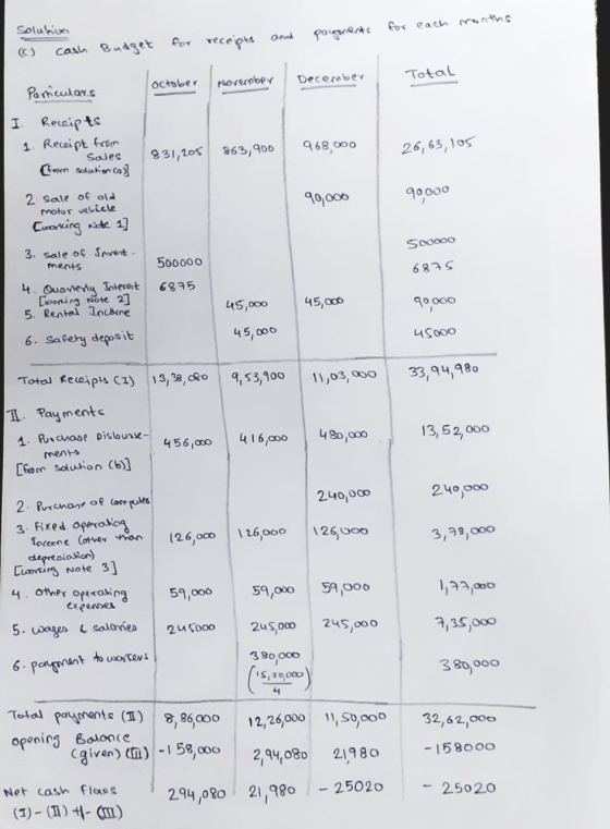 Solution and payments for each months receipts for (1) cash Budget October Total December November 831,205 863,900 | 968,000