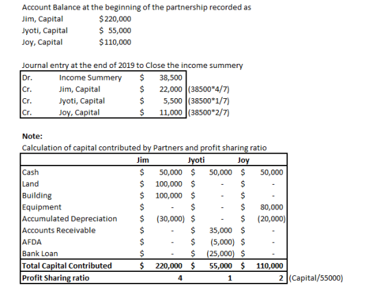 Account Balance at the beginning of the partnership recorded as Jim, Capital $ 220,000 Jyoti, Capital $ 55,000 Joy, Capital $