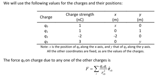 We will use the following values for the charges and their positions: Charge strength (nc) Charge go 41 42 0 Note:x is the position of qo along the x-axis, and y that of q3 along the y-axis All the other coordinates are fixed, as are the values of the charges. The force go on charge due to any one of the other charges is It 2 10