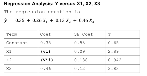 Regression Analysis: Y versus X1, X2, X3 The regression equation is ŷ = 0.35 + 0.26 X1 + 0.13 X2 + 0.46 X3 Term Coef SE Coef