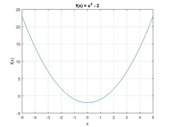 f(x) = x2-2 20 15 10 -5 -5 -3-2 0 13 45