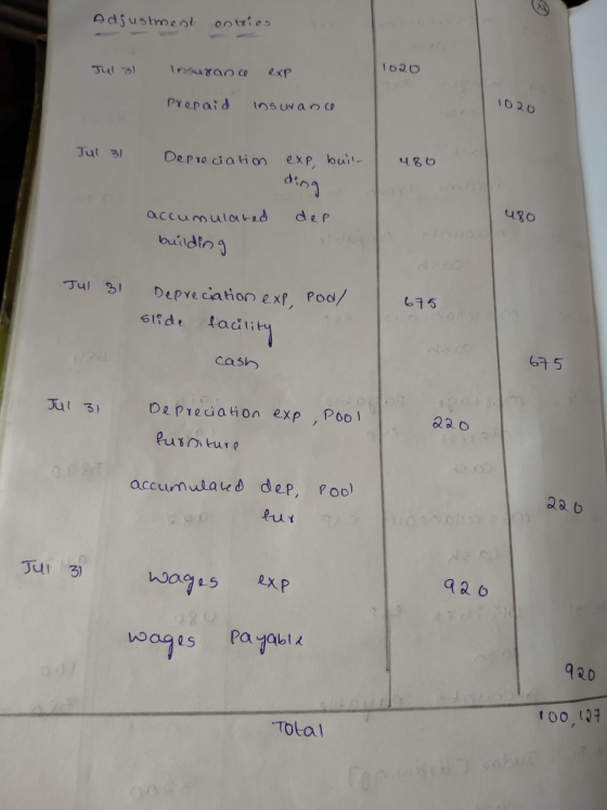 Adjustment ontries Jul 31 1620 Insurance Prepaid exp insurance 1020 Jul 31 Depreciation 486 exp, buil ding dep U80 accumulate