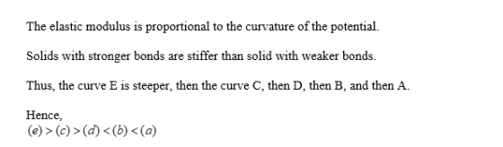 The elastic modulus is proportional to the curvature of the potential. Solids with stronger bonds are stiffer than solid with