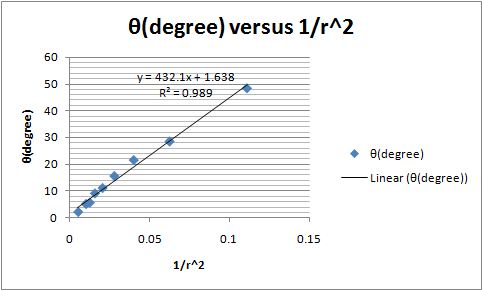 0(degree) versus 1/r^2 60 T 50 40 узд32.1xt 1,638 0.989 bo 30 θ(degree) Linear ((degree)) ◆ 20 10 0.05 0.1 0.15 1/r 2