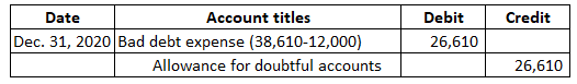 Credit Date Account titles Dec. 31, 2020 Bad debt expense (38,610-12,000) Allowance for doubtful accounts Debit 26,610 26,610
