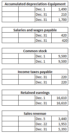 Accumulated depreciation-Equipment Dec. 1 1,490 Dec. 31 210 Dec. 31 1,700 Salaries and wages payable Dec. 31 420 Dec. 31 420
