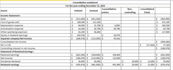 Consoldation worksheet For the year ending December 31, 2021 Consolidation Holland Zeeland entries Assets Non- controlling Co